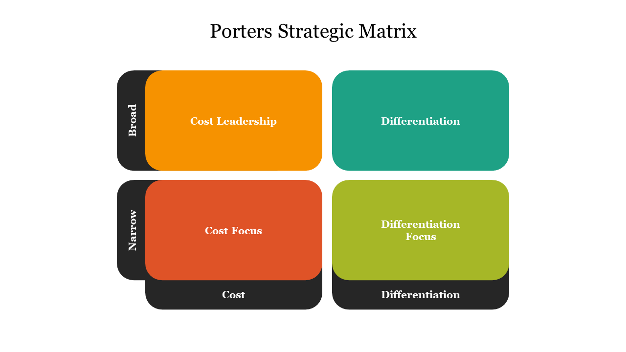 Matrix with four boxes for cost leadership, differentiation, cost focus, and differentiation focus in Porter's model.