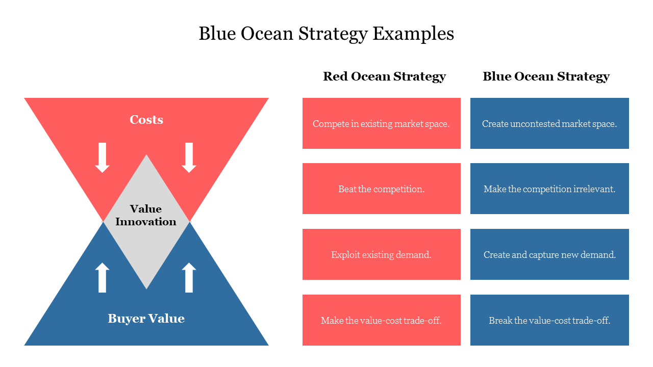 Comparison of red and blue ocean strategies, illustrating the differences in approach to market competition.