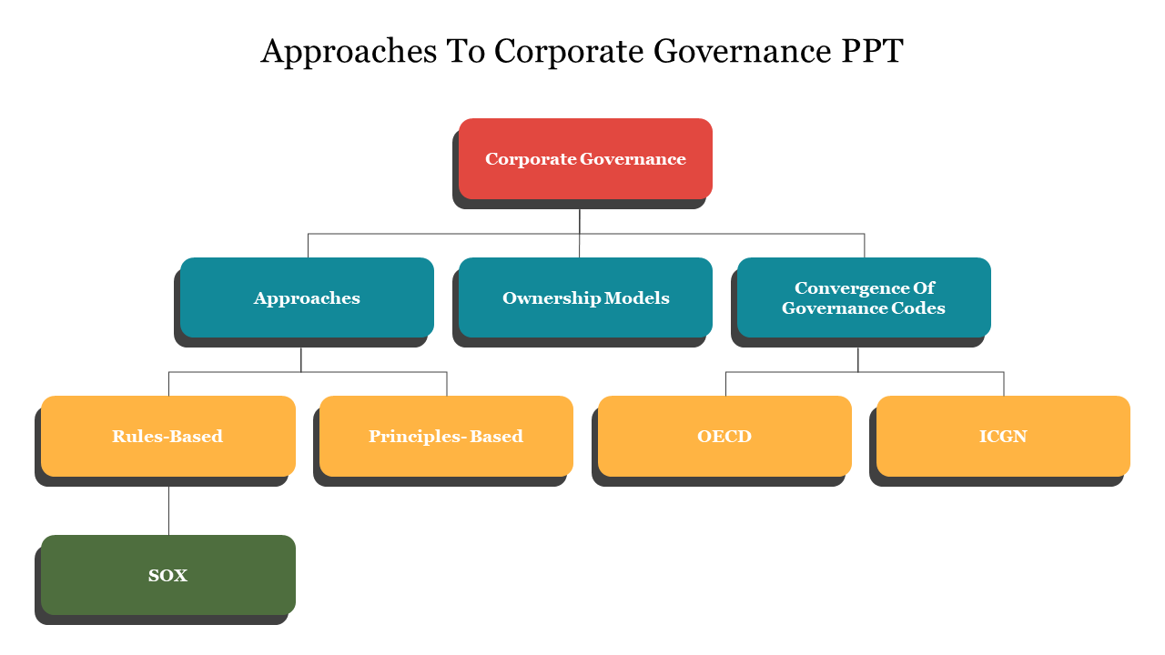 Graphic design for a corporate governance slide featuring a flowchart of approaches and ownership models.