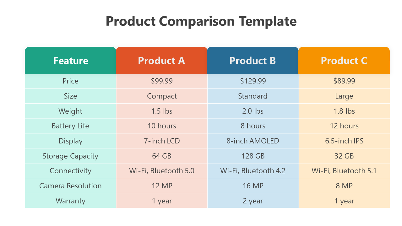 Comparison chart with four columns in green, orange, blue, and yellow listing features like price, size, and battery life.