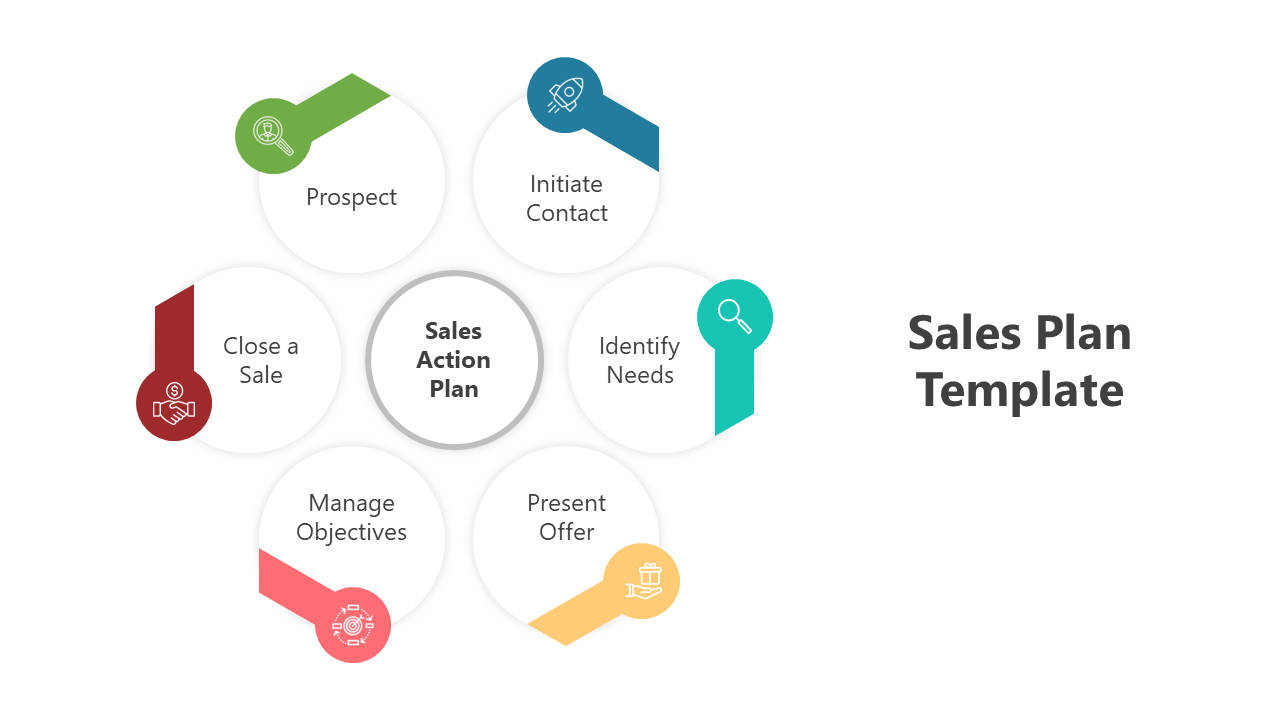 Circular sales action plan diagram with labeled segments for prospecting, contacting, and closing.