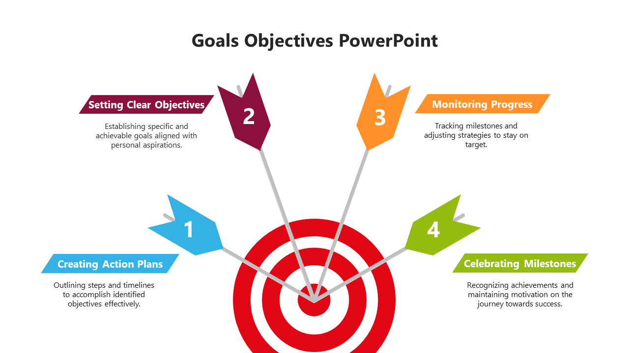 Infographic featuring a central bullseye with four arrows labeled for goals from action plans to milestone celebrations.