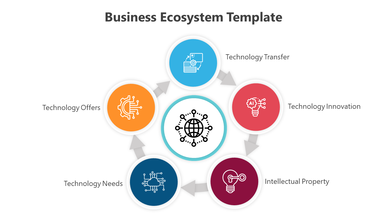 Business ecosystem slide with a circular flow chart showing technology related color coded icons on a white backdrop.