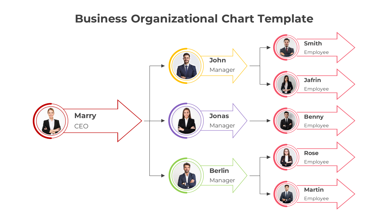 Organizational chart featuring photos of team members in colored circular frames and arrow shaped boxes.