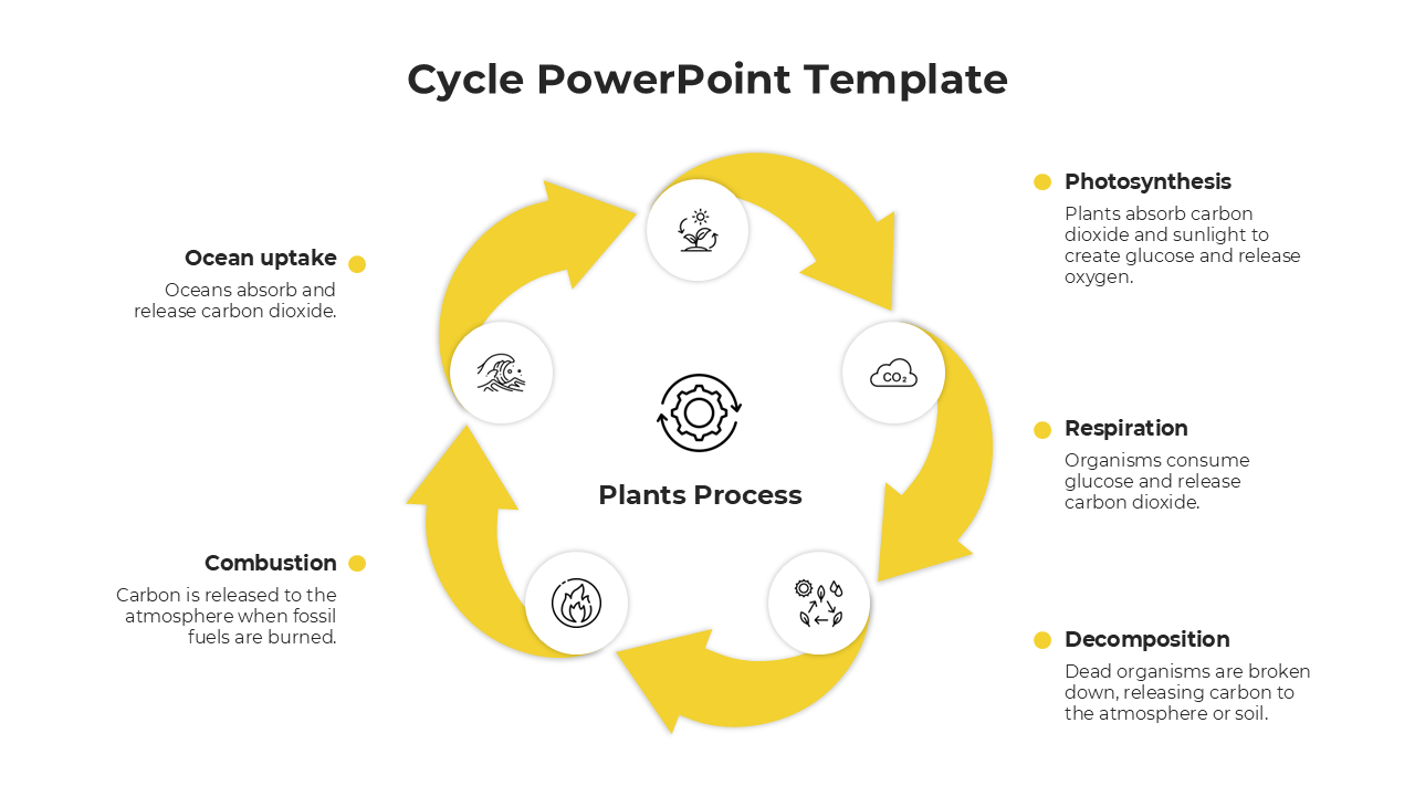 Five yellow circular arrows forming a cycle, each with white icons around a central gear.