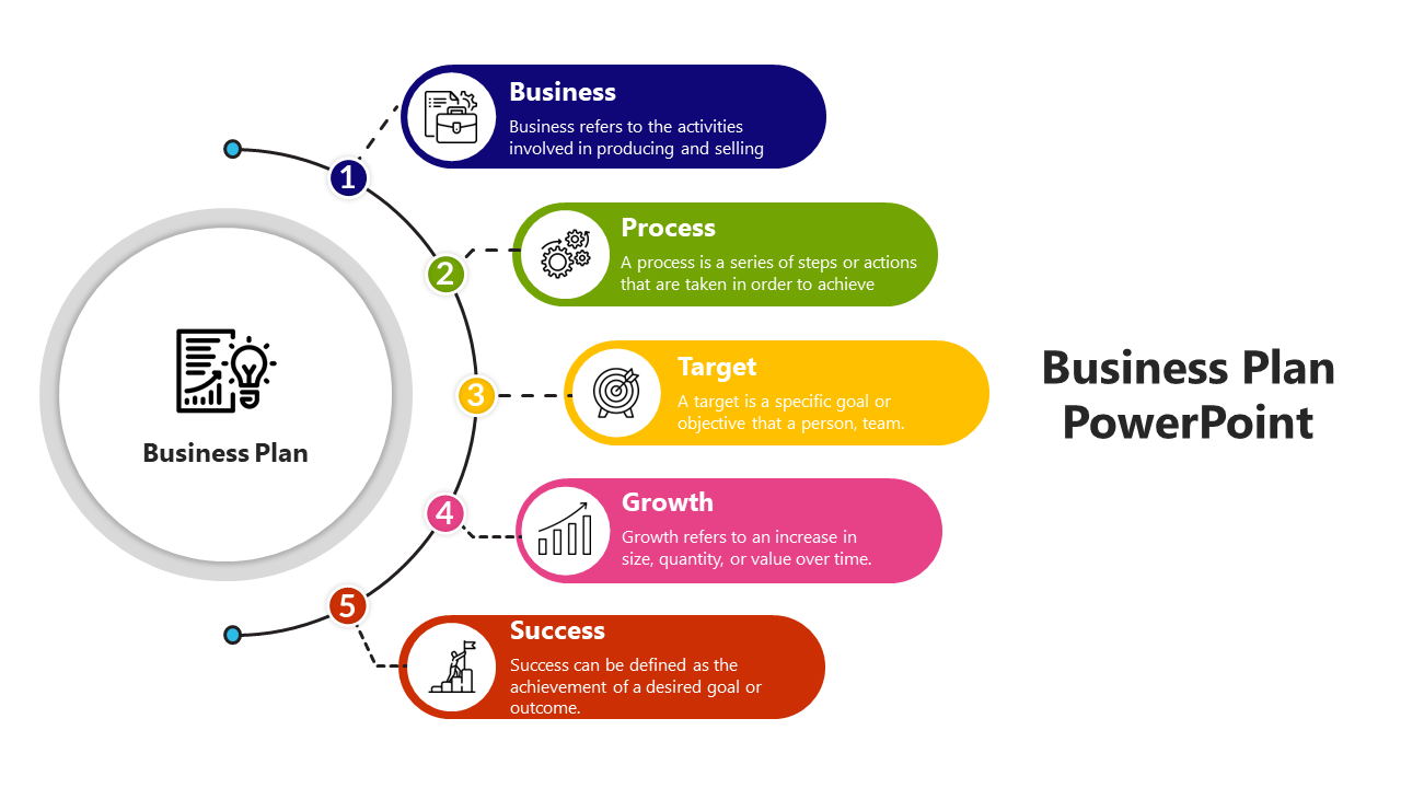 Business plan layout featuring a central circle and five linked steps in blue, green, yellow, pink, and red boxes.