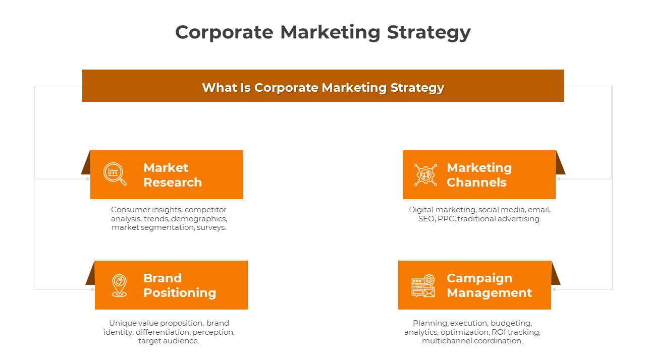 Corporate strategy slide illustrating market research to campaign management in orange boxes with caption areas.