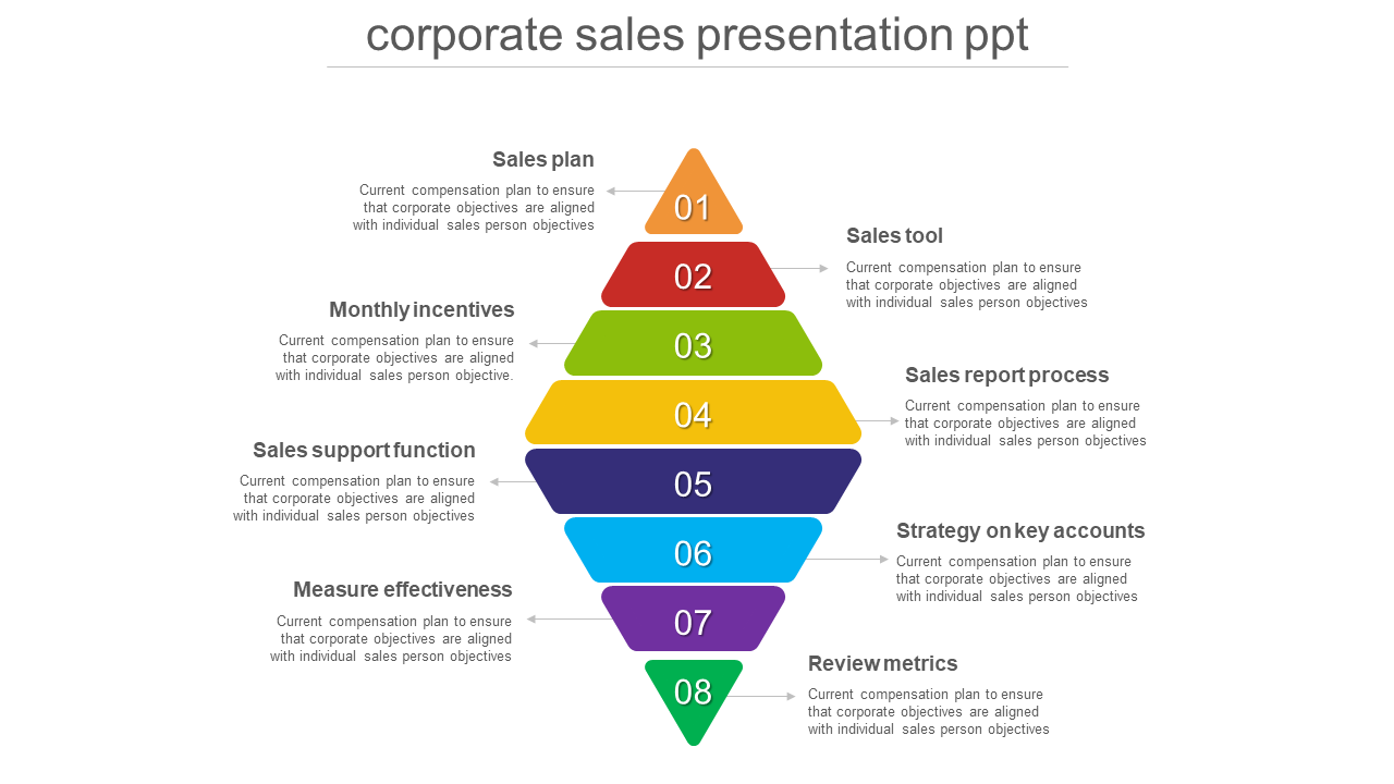 Corporate sales PPT slide with a colorful funnel diagram showing different stages of a sales strategy with descriptions.