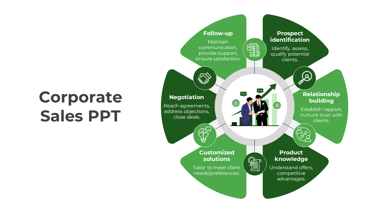 Green circular diagram with six segments, featuring icons and text,  around a central image of businesspeople.