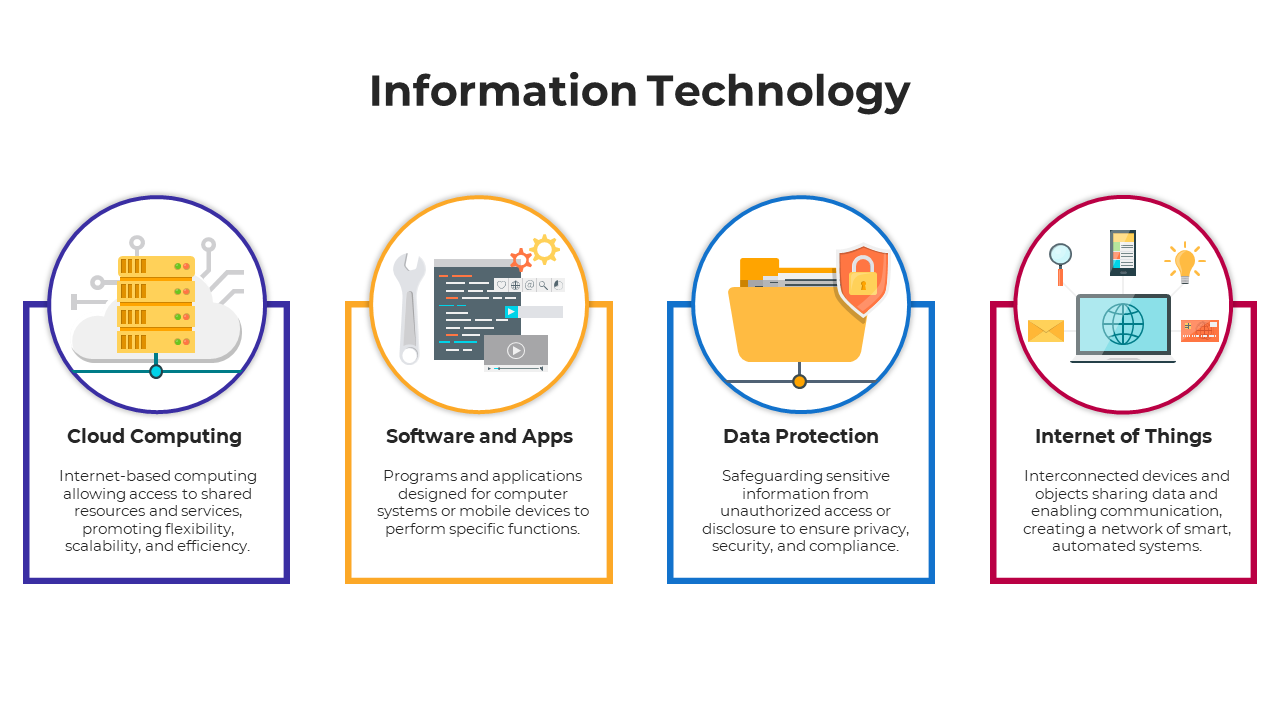 Information technology diagram with four categories each with an icon and brief description placed in a white background.