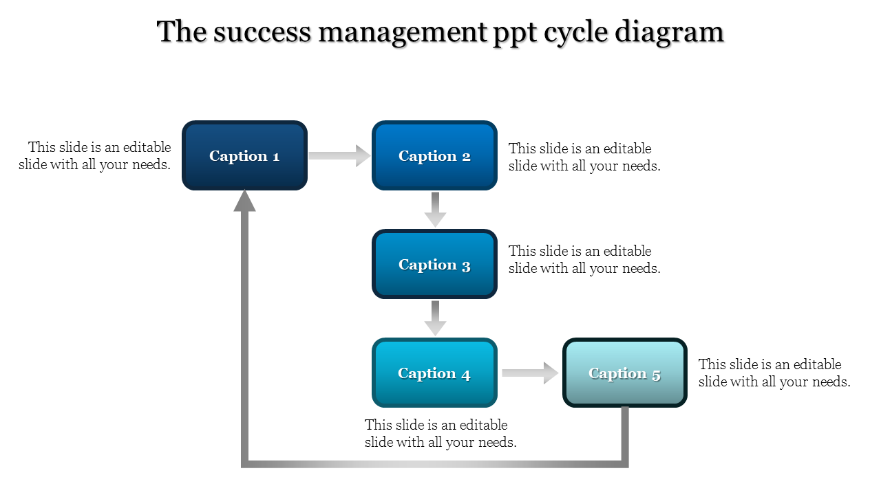 Flowchart with five rectangular boxes in blue tones connected by arrows forming a sequential cycle diagram.