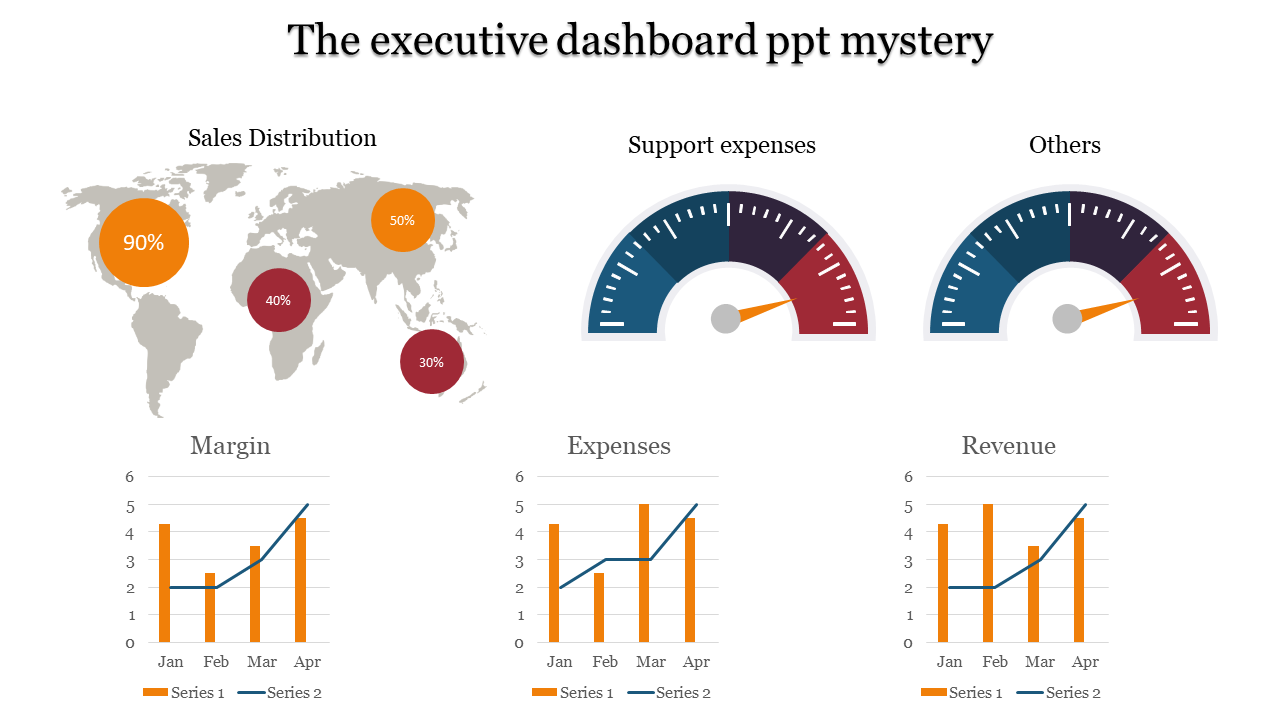 Executive dashboard PowerPoint template with sales distribution, support expenses, revenue, margin, and expenses charts.