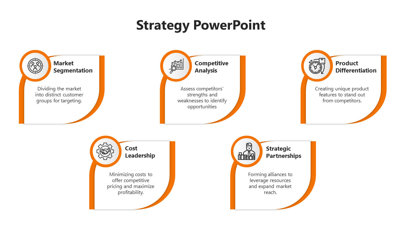 Slide showcasing five orange outlined sections with distinct icons and descriptions for various strategy elements.