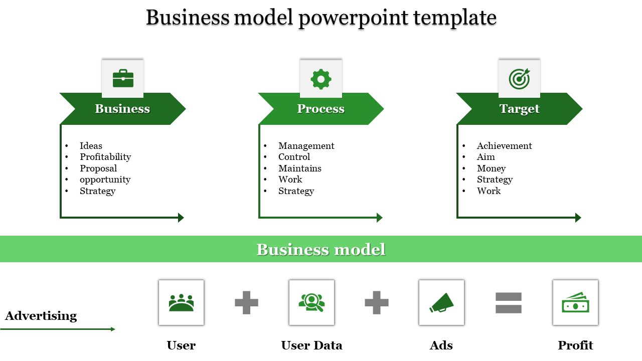 Business model template with three sections for business, process, and target, each with icons and bullet points.