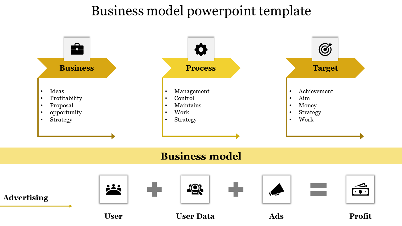 Three segments with yellow arrows, business icons, and bullet points flow into a business model conclusion.