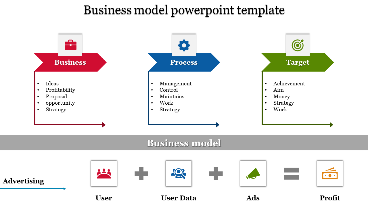 Business model layout with red, blue, and green banners, featuring icons and a horizontal flowchart for process explanation.