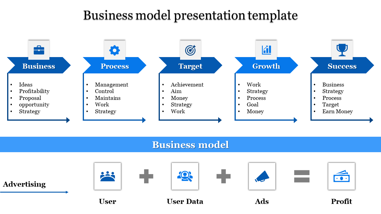 Slide showcasing a business model template with sections each containing bullet points that outline key concepts.