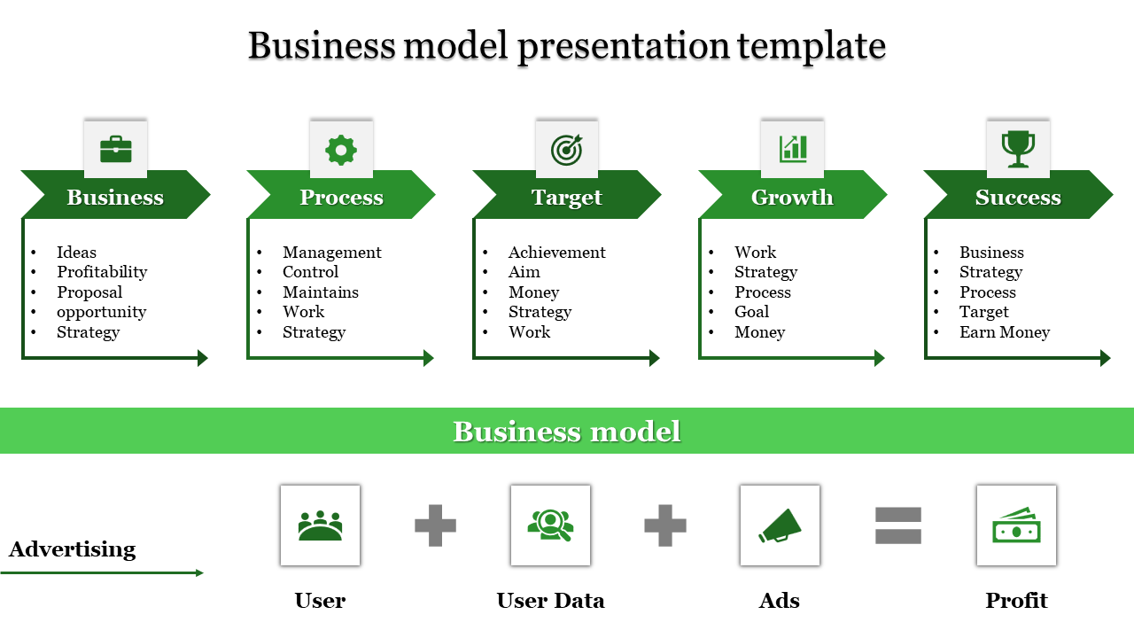 Five-stage business model in green with arrows from  Business up to success, along with a visual equation.