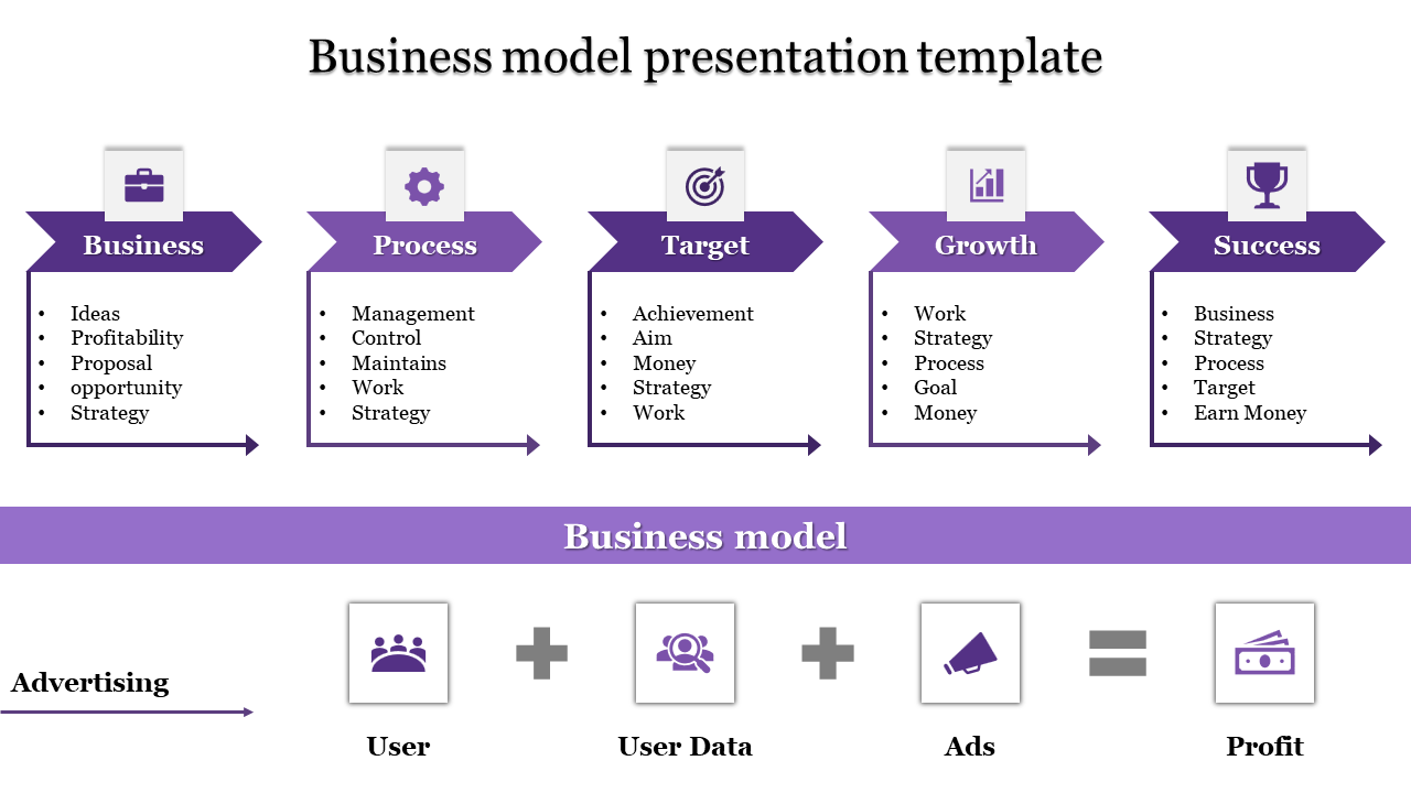 Business model slide with five horizontal purple flow, sectioned banners, and bottom advertising to profit flowchart.