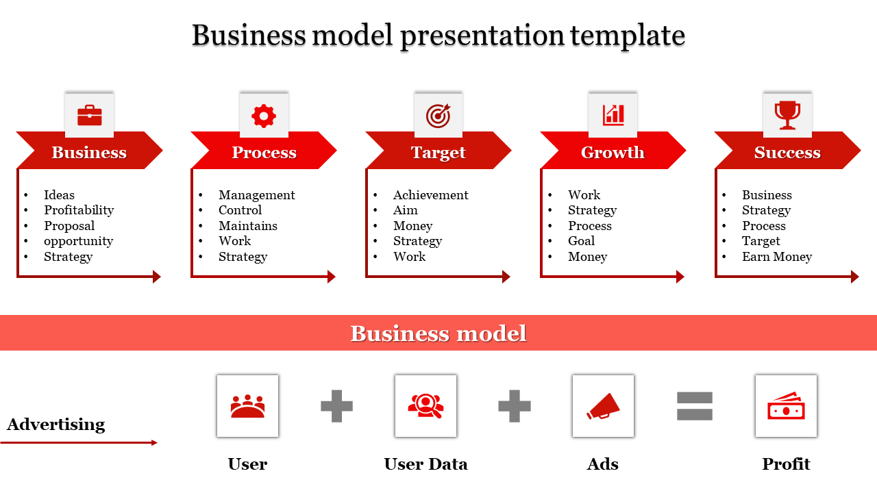 Infographic showcasing business processes in five red arrows and a visual model for advertising and profit generation.