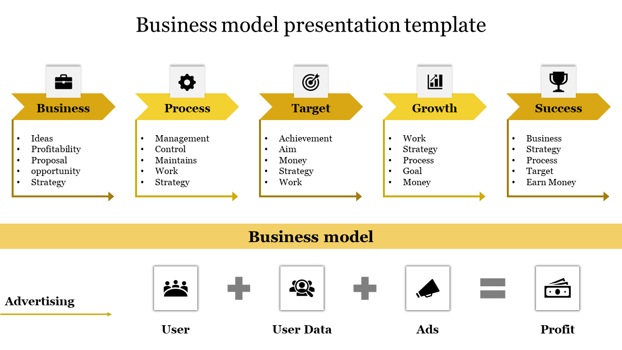 Business model infographic with five yellow arrows and a flowchart illustrating advertising to profit placed in white background.