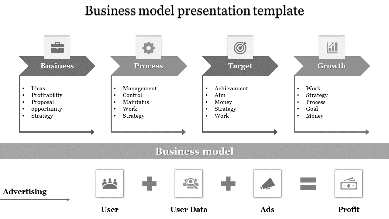 Business framework diagram with four phases, each represented by labeled arrows and icons, concluding with a profit equation.