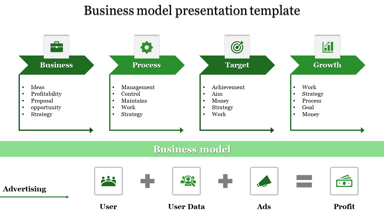 Business model slide with four green arrow boxes for stages and icons below representing advertising components.