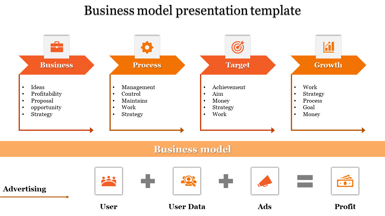 Business model template with four orange sections business, process, target, and growth, supported by key points and icons.