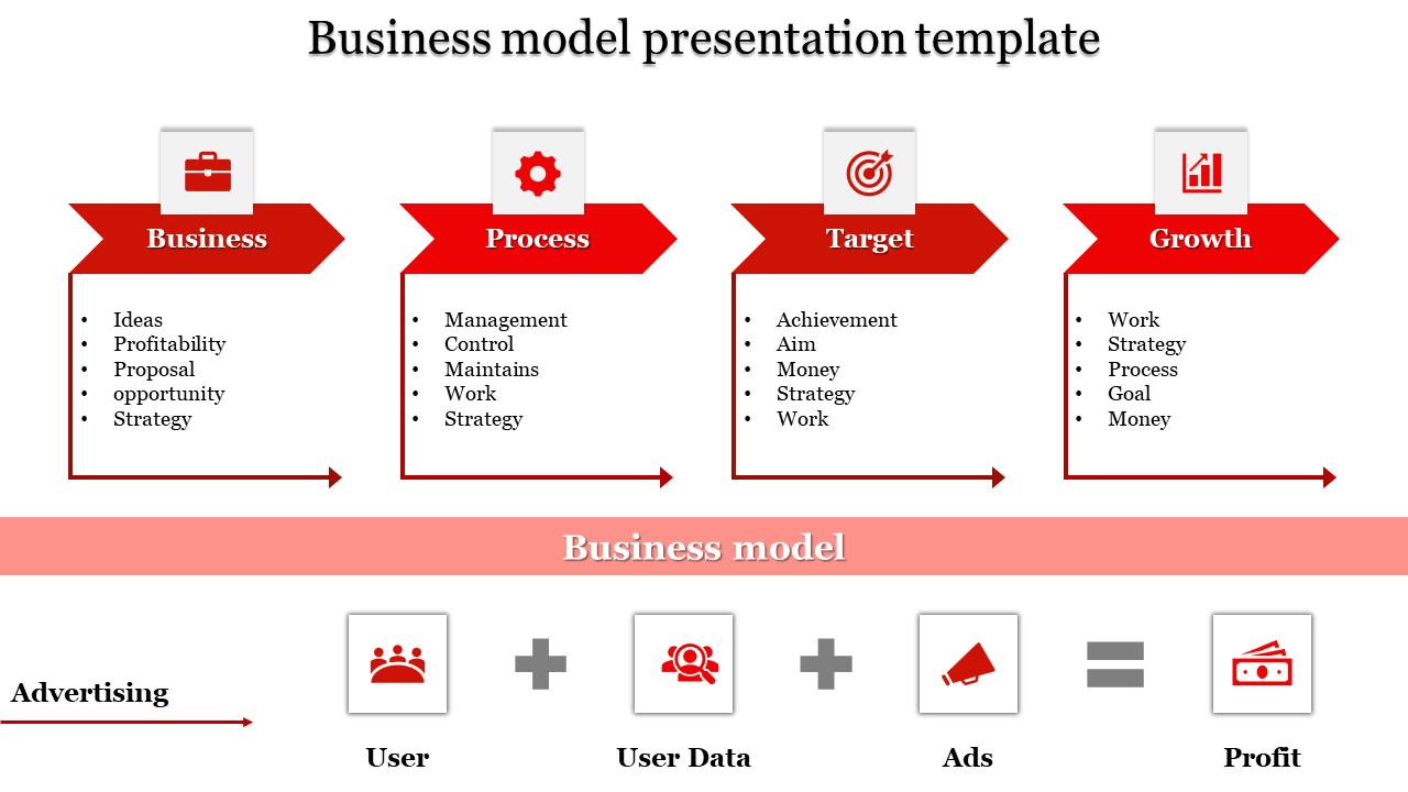 A four-step business model is shown with icons and a flowchart illustrating user data, ads, and profit.