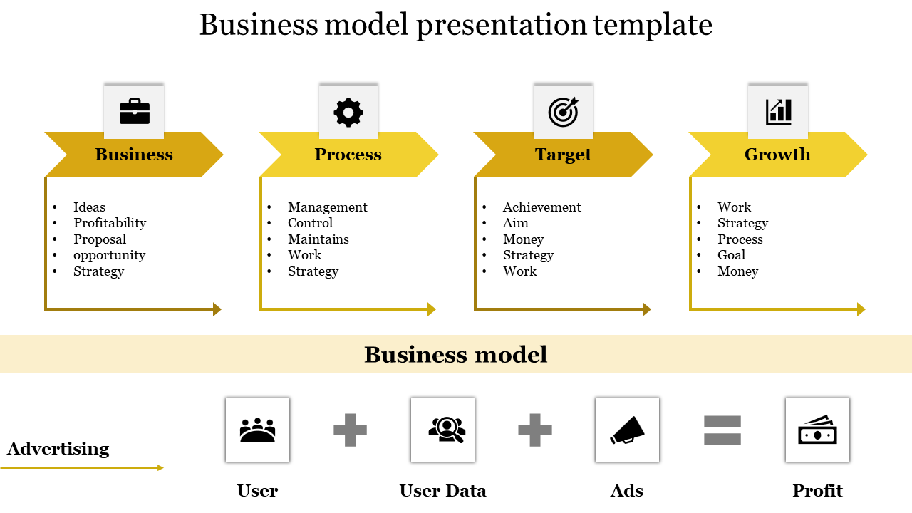 Business model diagram with four structured phases, each represented by yellow arrows and icons.