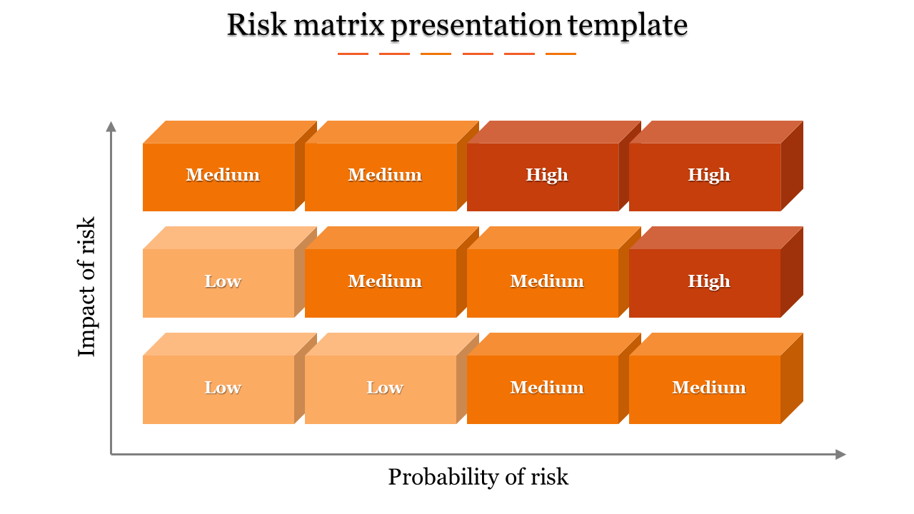 Orange gradient 3D risk matrix with blocks labeled low, medium, and high, arranged by impact and probability axes.