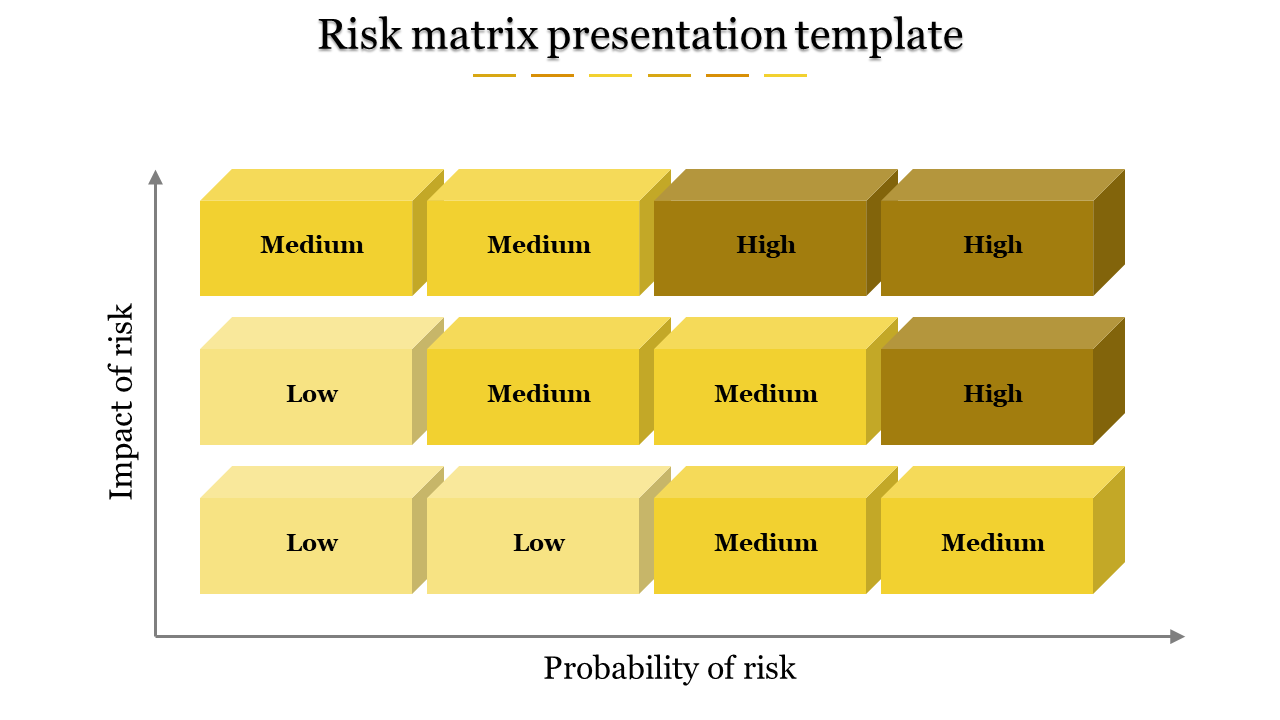 Risk matrix diagram using a grid of yellow-toned blocks to visually display risk levels from low to high.