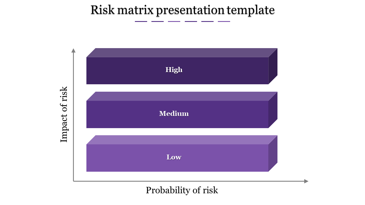 3D risk matrix with three horizontal purple blocks representing high, medium, and low risk levels.