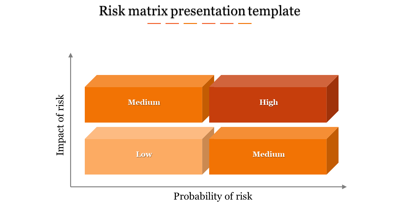 3D risk matrix with probability on x-axis and impact on y-axis, showing four blocks in varying shades of orange.