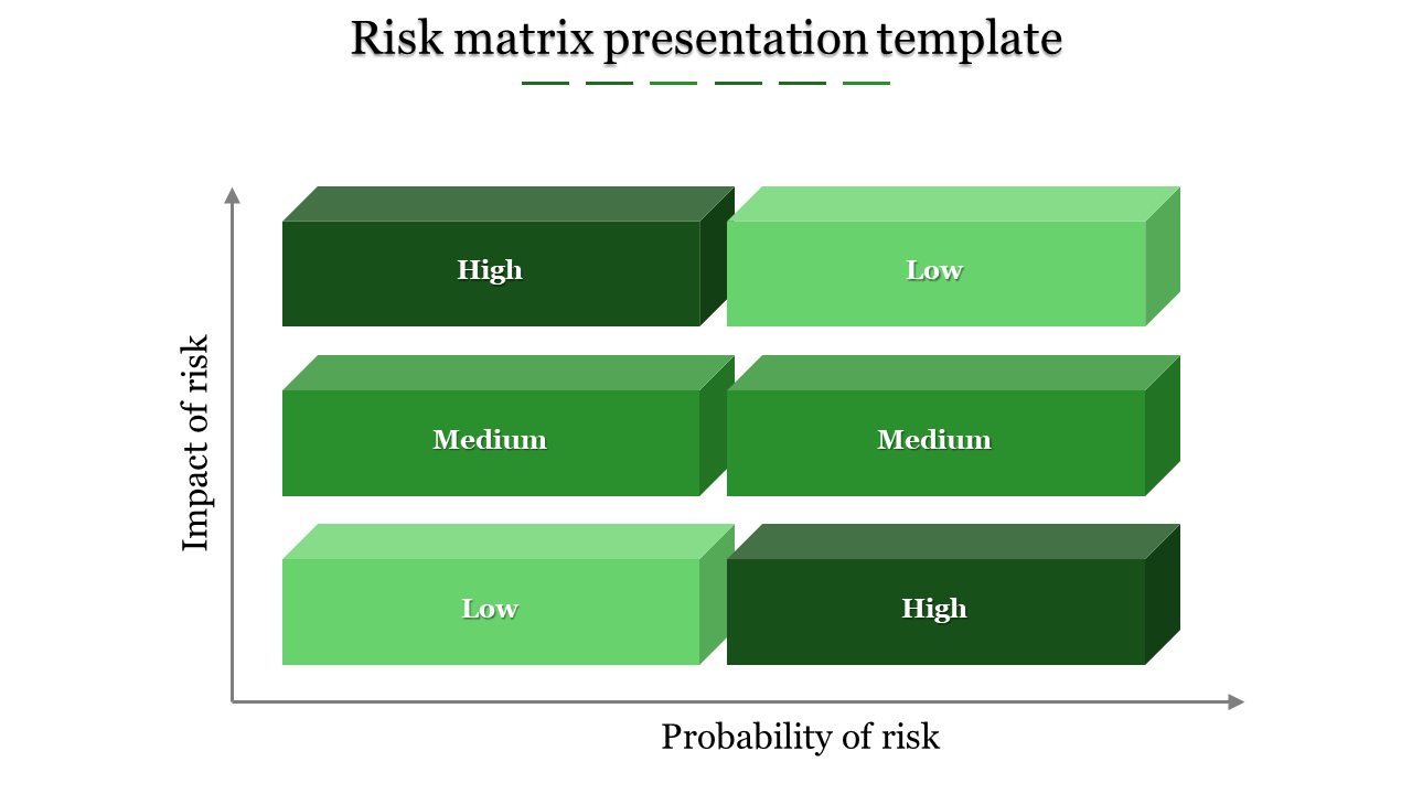 Risk matrix with green blocks in varying shades, labeled high, medium, and low, mapping probability against impact.