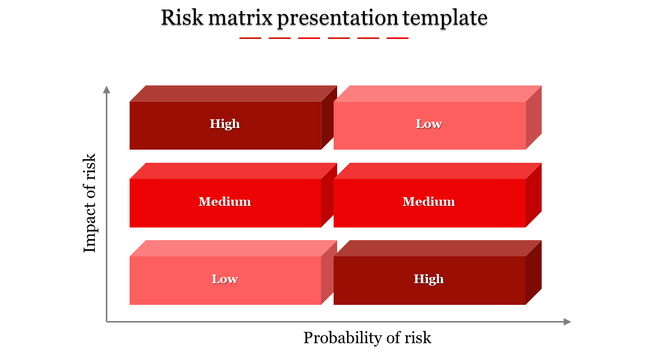 Risk matrix with six 3D blocks in shades of red and pink, aligned in two rows and three columns on a white slide.