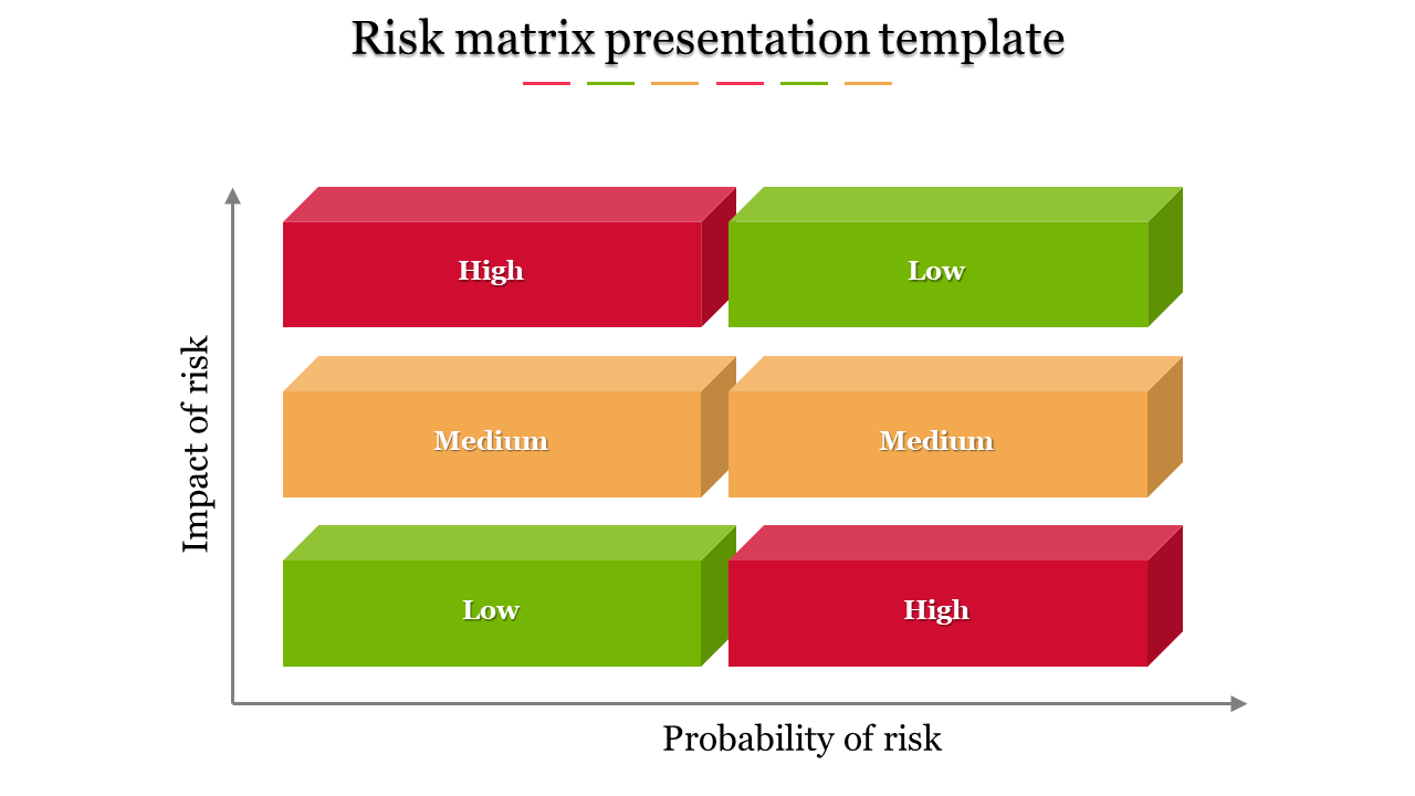 Color coded matrix with green, orange, and red blocks, organized by probability and impact axes, labeled for risk levels.