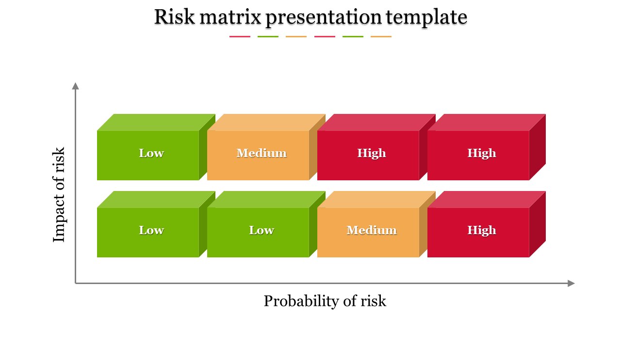 Color-coded 3D blocks arranged in a matrix format, showing risk categories from low to high along probability. 