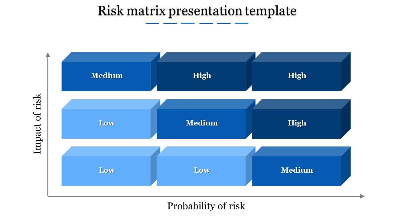 Risk matrix with a 3x3 grid of blue rectangular blocks in shades of light to dark, arranged by probability and impact.