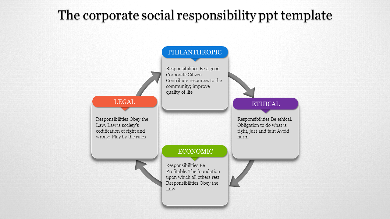 Slide depicting the four pillars of corporate social responsibility, with descriptions for each category in a circular flow.