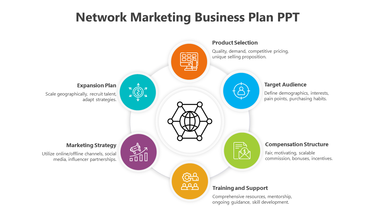 Six colorful icons and labels outlining a network marketing business plan, centered around a globe connected by nodes.