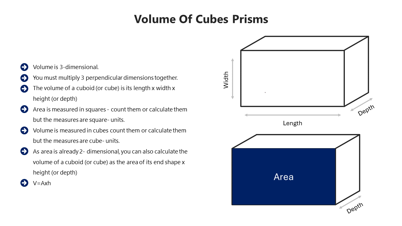 Volume of cubes slide with bullet text points and 3D cuboid diagrams labeled with length, width, and depth.