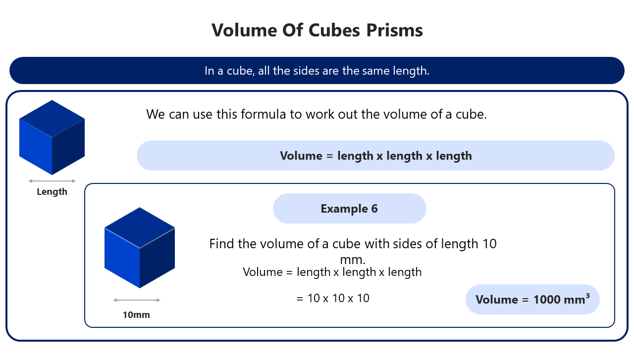 Slide explaining the volume of cubes, featuring a formula and example calculation with a cube illustration.