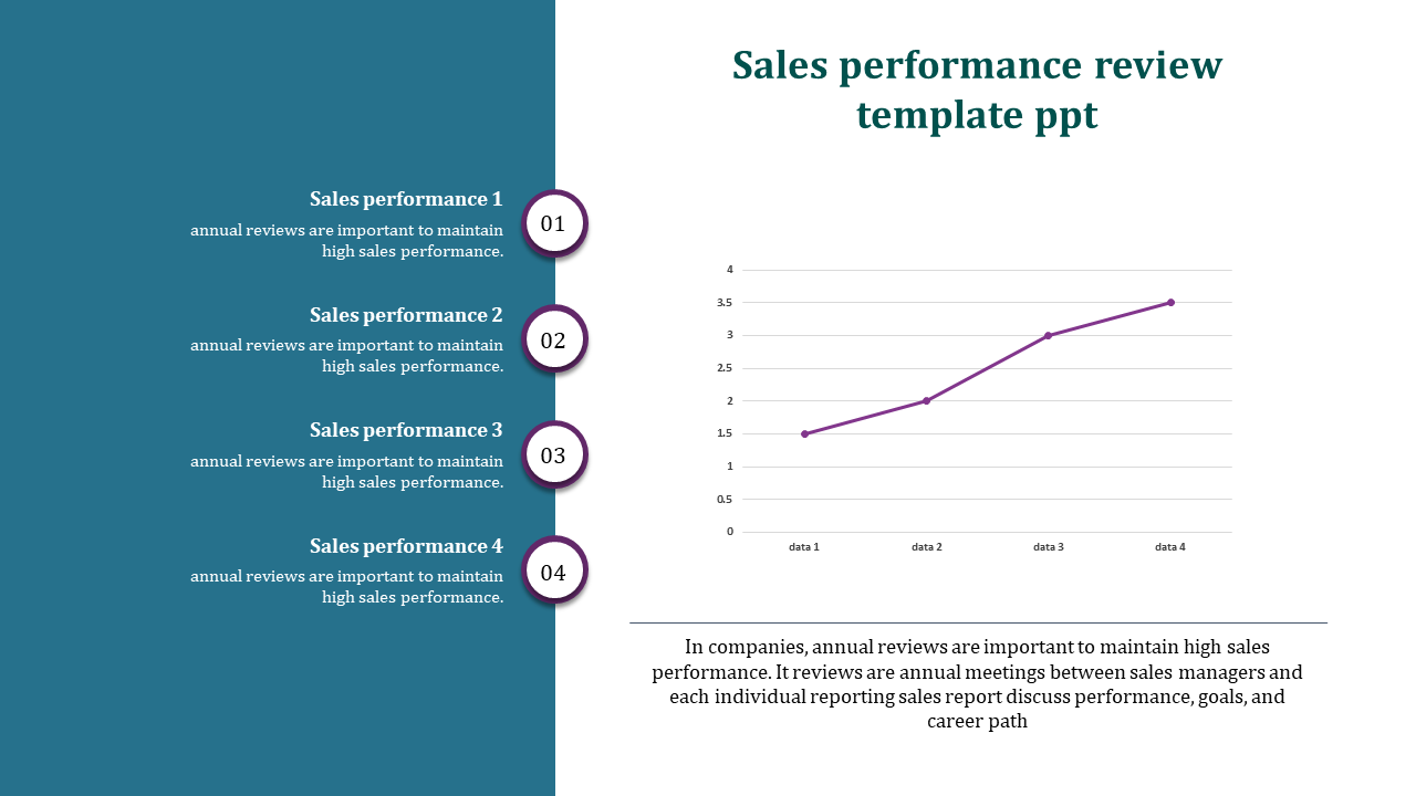 Sales performance review slide with four bullet points on the left and a line chart showing growth on the right.