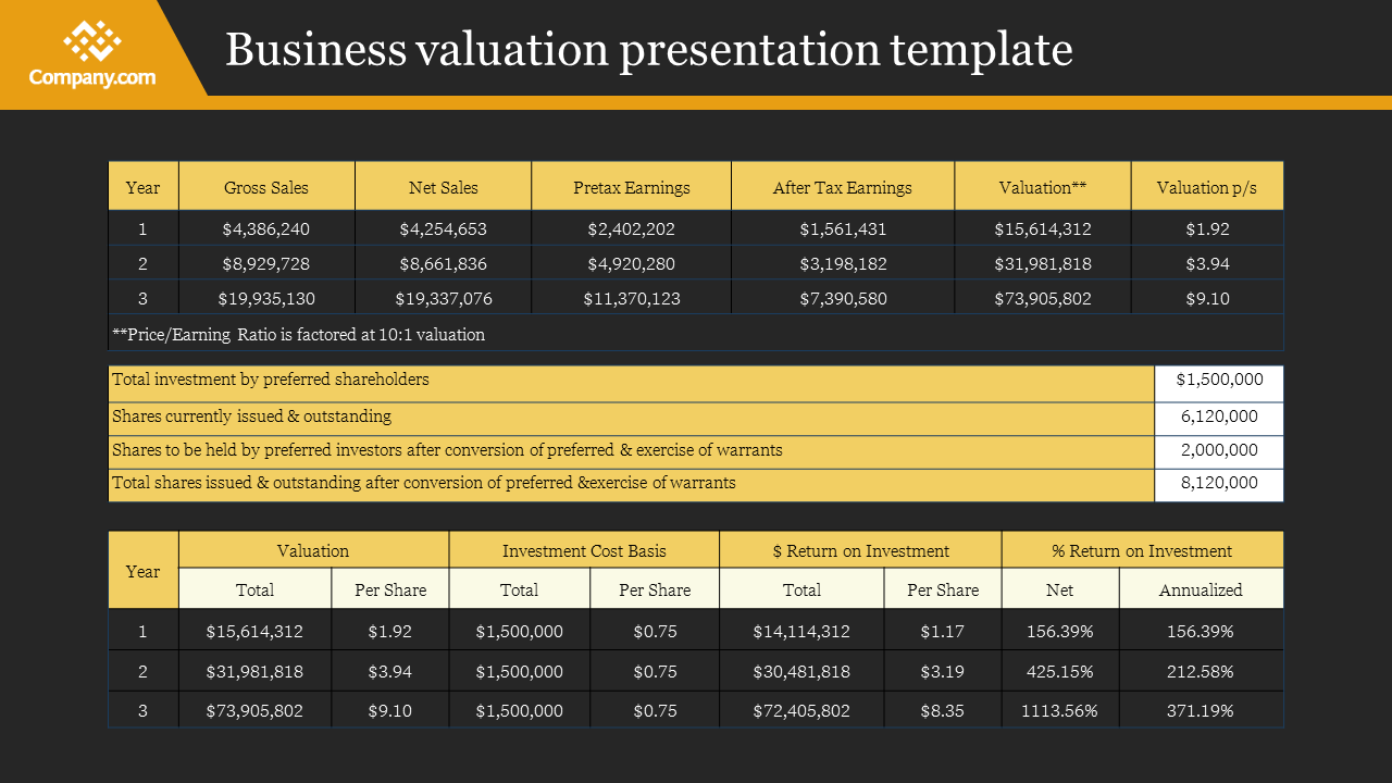 Dark background table with yellow and black color scheme showing business valuation figures across multiple rows and columns.