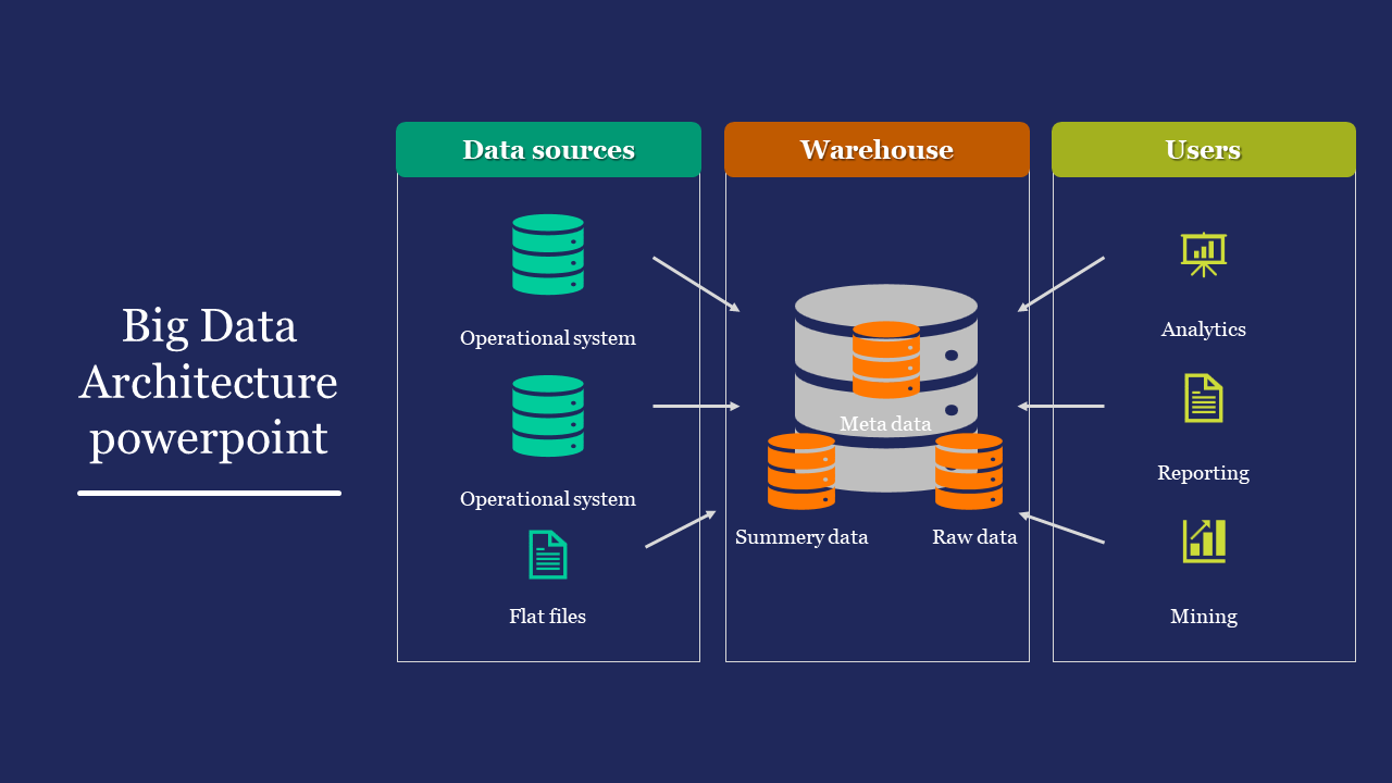 Big Data architecture slide showing three sections connected with flow arrows for analytics on a dark blue backdrop.