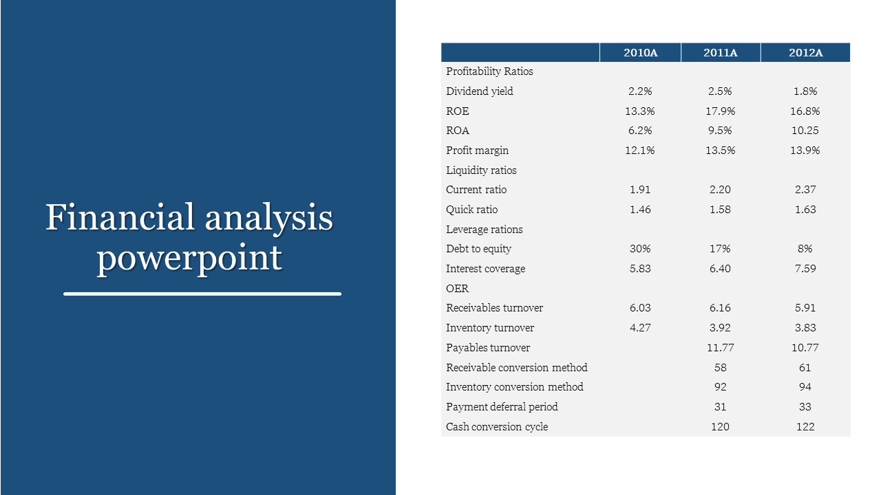 Split slide with a blue title section on the left and a table comparing financial ratios over three years on the right.