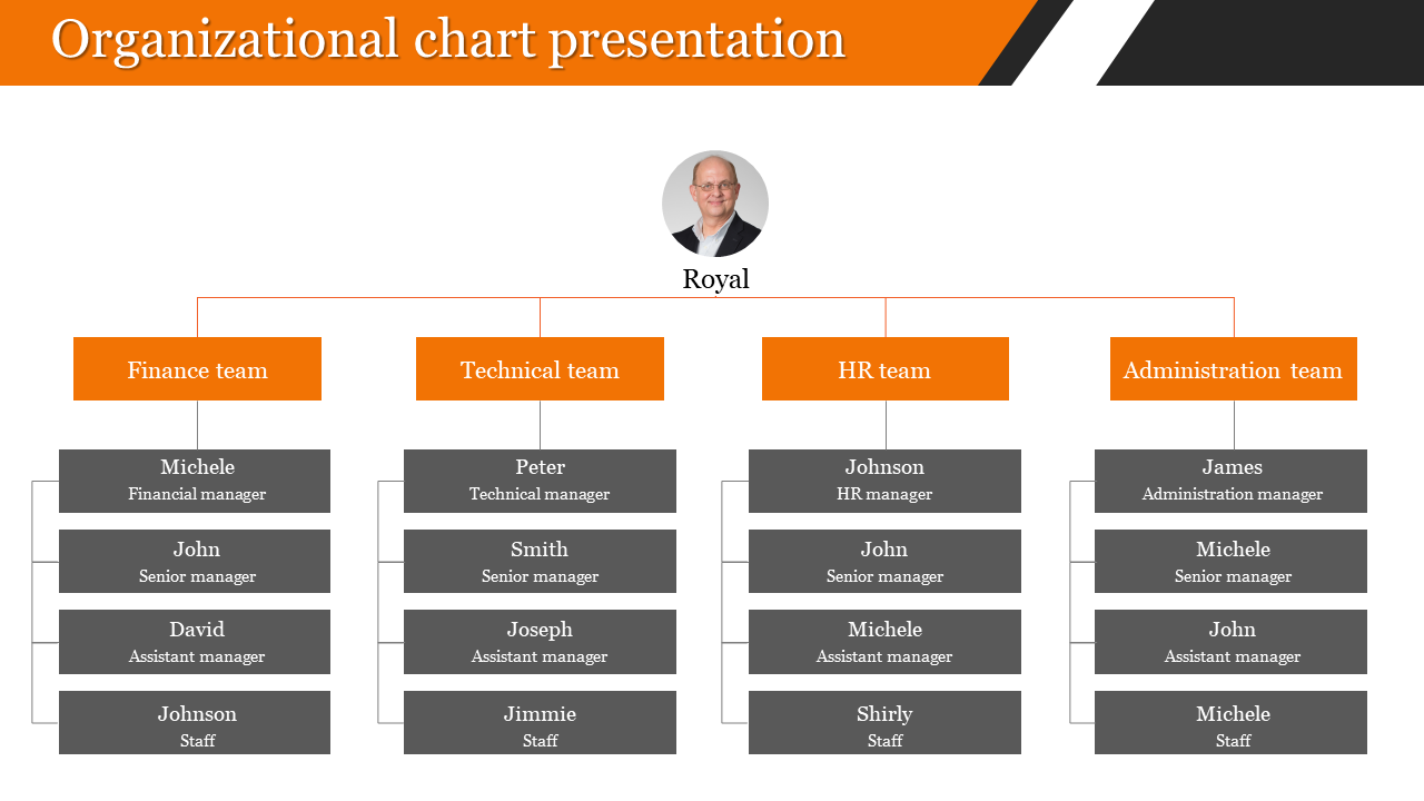 Organization Chart Presentation PPT and Google Slides