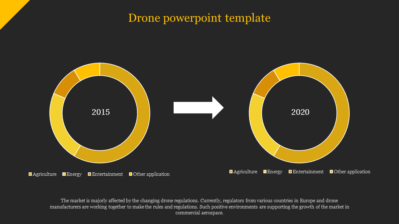 Comparison of drone market applications in 2015 and 2020 using two ring charts showing sectors like agriculture and energy.