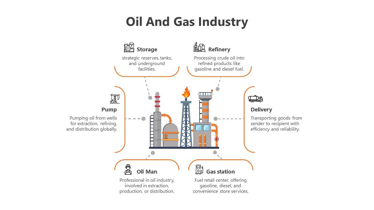 Diagram of the oil and gas industry slide featuring key components from storage to pump with icons and text description.